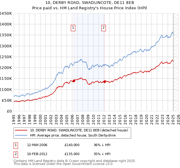 10, DERBY ROAD, SWADLINCOTE, DE11 8EB: Price paid vs HM Land Registry's House Price Index