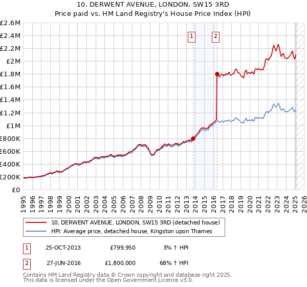 10, DERWENT AVENUE, LONDON, SW15 3RD: Price paid vs HM Land Registry's House Price Index