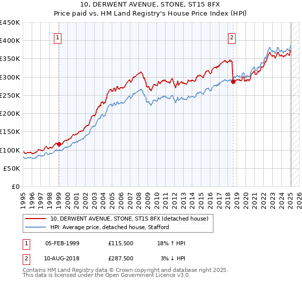 10, DERWENT AVENUE, STONE, ST15 8FX: Price paid vs HM Land Registry's House Price Index