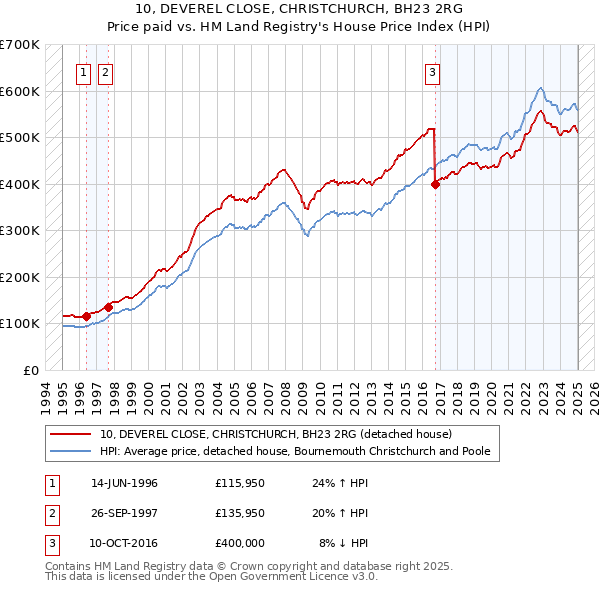 10, DEVEREL CLOSE, CHRISTCHURCH, BH23 2RG: Price paid vs HM Land Registry's House Price Index