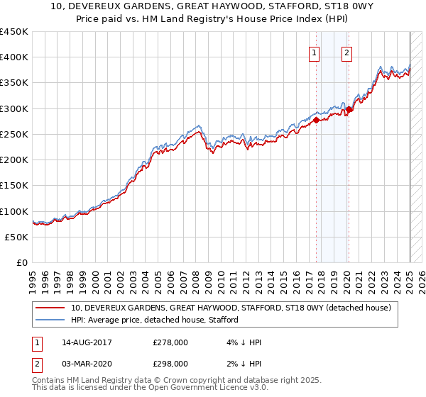 10, DEVEREUX GARDENS, GREAT HAYWOOD, STAFFORD, ST18 0WY: Price paid vs HM Land Registry's House Price Index
