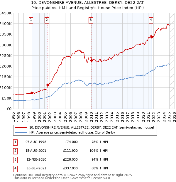 10, DEVONSHIRE AVENUE, ALLESTREE, DERBY, DE22 2AT: Price paid vs HM Land Registry's House Price Index
