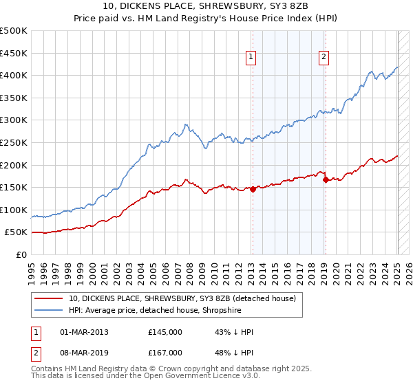 10, DICKENS PLACE, SHREWSBURY, SY3 8ZB: Price paid vs HM Land Registry's House Price Index