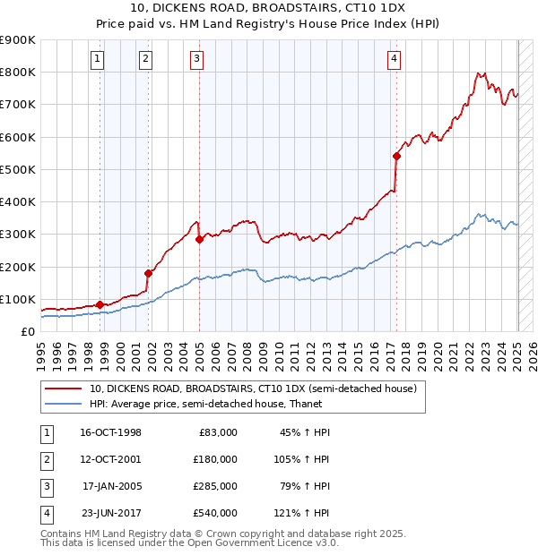 10, DICKENS ROAD, BROADSTAIRS, CT10 1DX: Price paid vs HM Land Registry's House Price Index