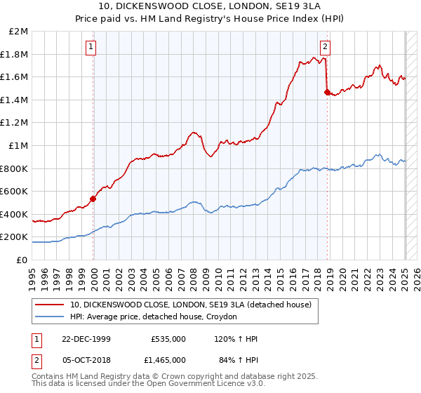 10, DICKENSWOOD CLOSE, LONDON, SE19 3LA: Price paid vs HM Land Registry's House Price Index