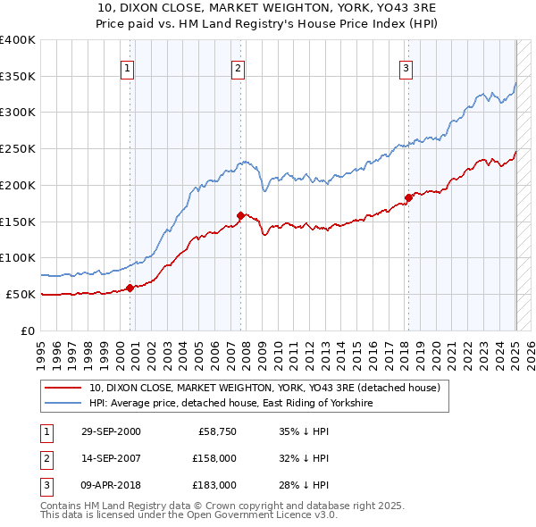 10, DIXON CLOSE, MARKET WEIGHTON, YORK, YO43 3RE: Price paid vs HM Land Registry's House Price Index