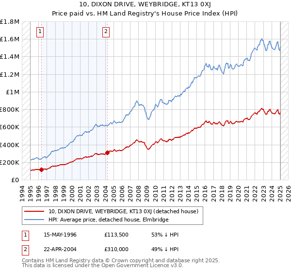 10, DIXON DRIVE, WEYBRIDGE, KT13 0XJ: Price paid vs HM Land Registry's House Price Index
