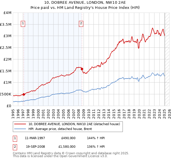 10, DOBREE AVENUE, LONDON, NW10 2AE: Price paid vs HM Land Registry's House Price Index