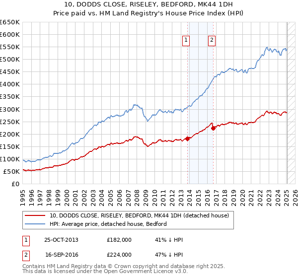 10, DODDS CLOSE, RISELEY, BEDFORD, MK44 1DH: Price paid vs HM Land Registry's House Price Index