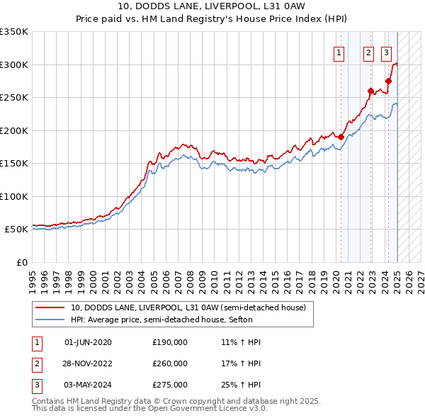 10, DODDS LANE, LIVERPOOL, L31 0AW: Price paid vs HM Land Registry's House Price Index