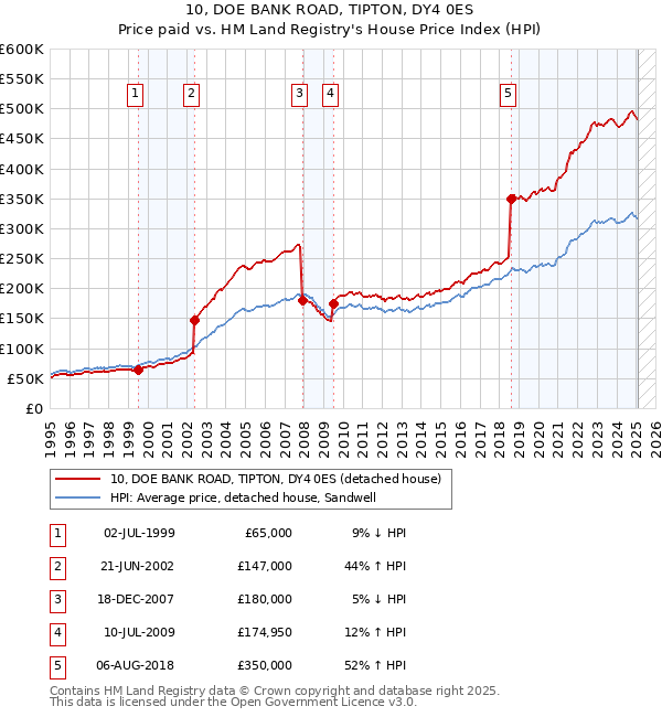 10, DOE BANK ROAD, TIPTON, DY4 0ES: Price paid vs HM Land Registry's House Price Index