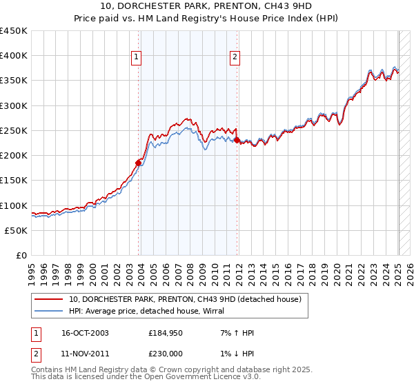 10, DORCHESTER PARK, PRENTON, CH43 9HD: Price paid vs HM Land Registry's House Price Index