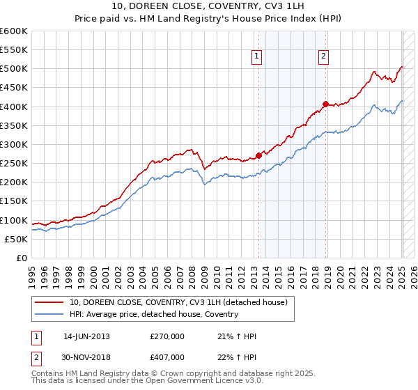 10, DOREEN CLOSE, COVENTRY, CV3 1LH: Price paid vs HM Land Registry's House Price Index