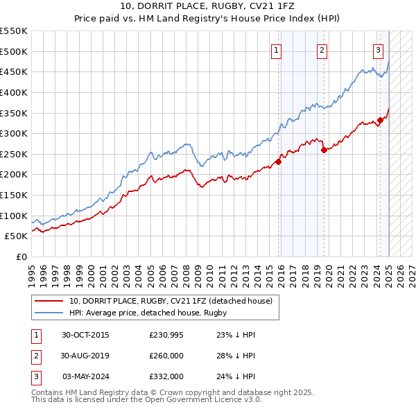 10, DORRIT PLACE, RUGBY, CV21 1FZ: Price paid vs HM Land Registry's House Price Index