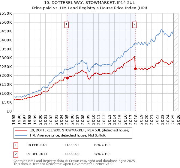 10, DOTTEREL WAY, STOWMARKET, IP14 5UL: Price paid vs HM Land Registry's House Price Index