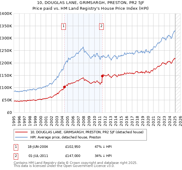 10, DOUGLAS LANE, GRIMSARGH, PRESTON, PR2 5JF: Price paid vs HM Land Registry's House Price Index