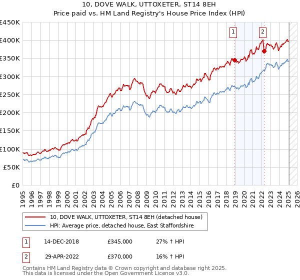 10, DOVE WALK, UTTOXETER, ST14 8EH: Price paid vs HM Land Registry's House Price Index