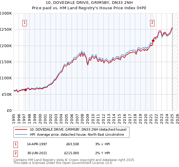 10, DOVEDALE DRIVE, GRIMSBY, DN33 2NH: Price paid vs HM Land Registry's House Price Index