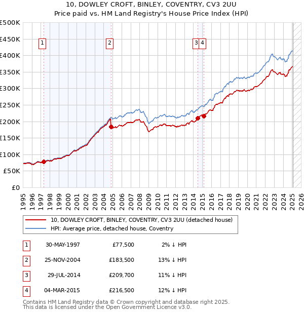 10, DOWLEY CROFT, BINLEY, COVENTRY, CV3 2UU: Price paid vs HM Land Registry's House Price Index