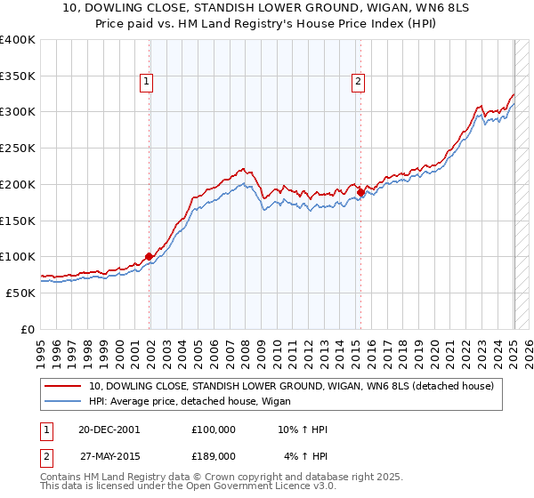 10, DOWLING CLOSE, STANDISH LOWER GROUND, WIGAN, WN6 8LS: Price paid vs HM Land Registry's House Price Index