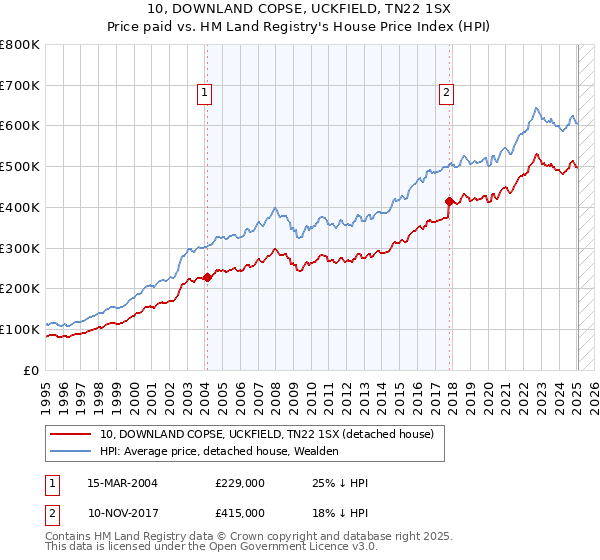 10, DOWNLAND COPSE, UCKFIELD, TN22 1SX: Price paid vs HM Land Registry's House Price Index