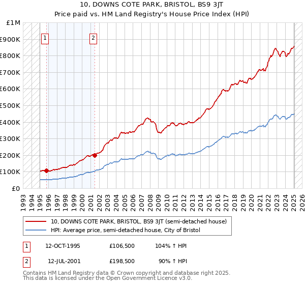 10, DOWNS COTE PARK, BRISTOL, BS9 3JT: Price paid vs HM Land Registry's House Price Index