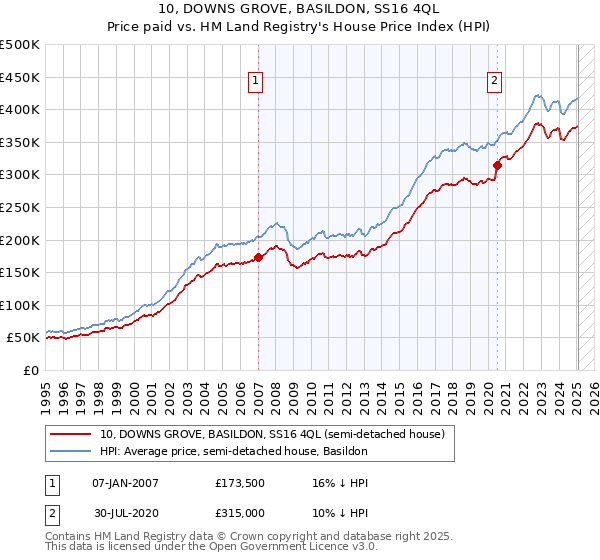 10, DOWNS GROVE, BASILDON, SS16 4QL: Price paid vs HM Land Registry's House Price Index