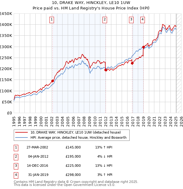 10, DRAKE WAY, HINCKLEY, LE10 1UW: Price paid vs HM Land Registry's House Price Index