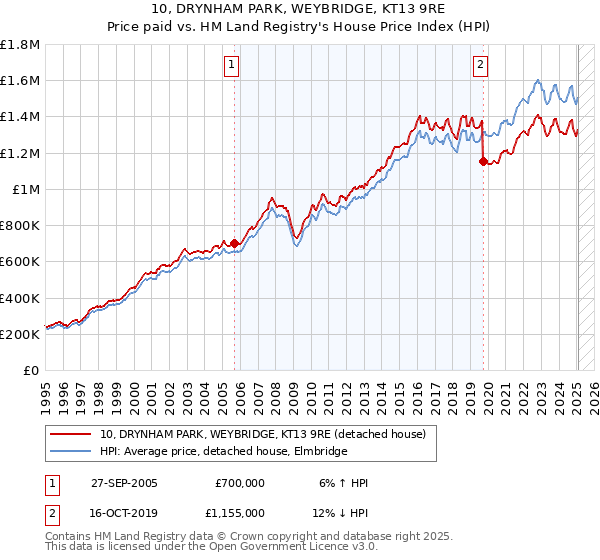 10, DRYNHAM PARK, WEYBRIDGE, KT13 9RE: Price paid vs HM Land Registry's House Price Index