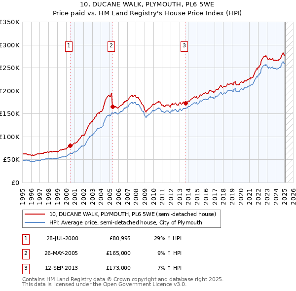 10, DUCANE WALK, PLYMOUTH, PL6 5WE: Price paid vs HM Land Registry's House Price Index