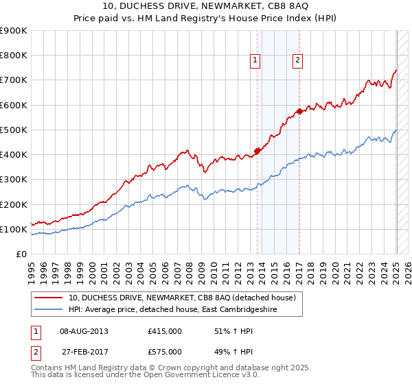 10, DUCHESS DRIVE, NEWMARKET, CB8 8AQ: Price paid vs HM Land Registry's House Price Index
