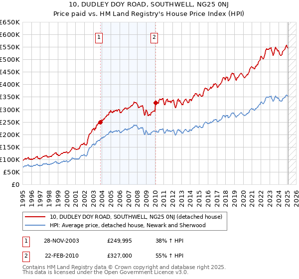 10, DUDLEY DOY ROAD, SOUTHWELL, NG25 0NJ: Price paid vs HM Land Registry's House Price Index