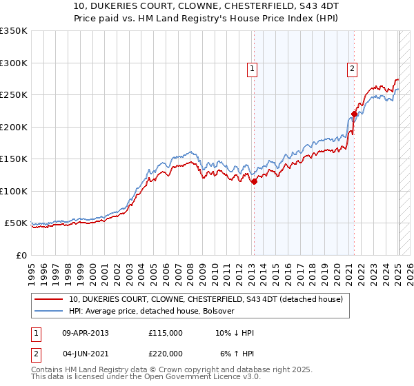 10, DUKERIES COURT, CLOWNE, CHESTERFIELD, S43 4DT: Price paid vs HM Land Registry's House Price Index