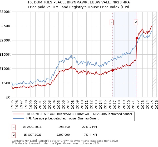 10, DUMFRIES PLACE, BRYNMAWR, EBBW VALE, NP23 4RA: Price paid vs HM Land Registry's House Price Index