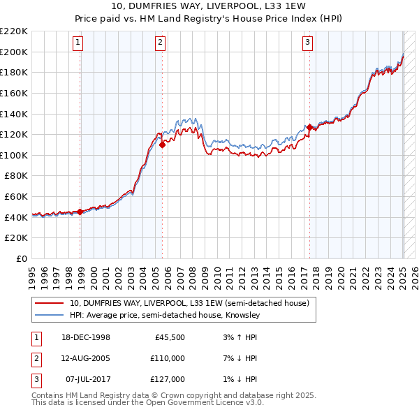 10, DUMFRIES WAY, LIVERPOOL, L33 1EW: Price paid vs HM Land Registry's House Price Index