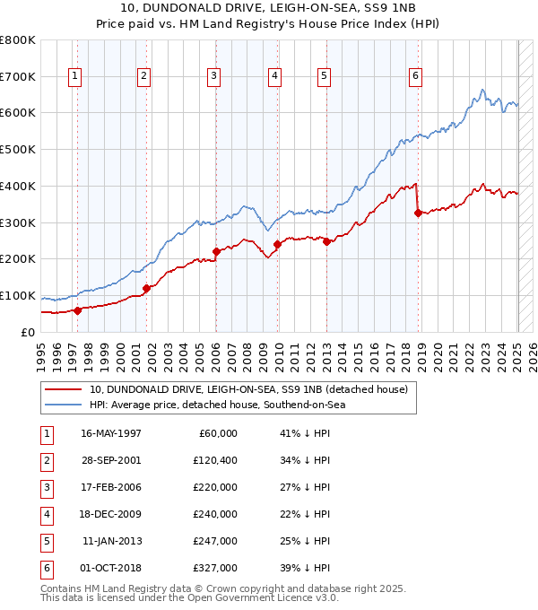 10, DUNDONALD DRIVE, LEIGH-ON-SEA, SS9 1NB: Price paid vs HM Land Registry's House Price Index
