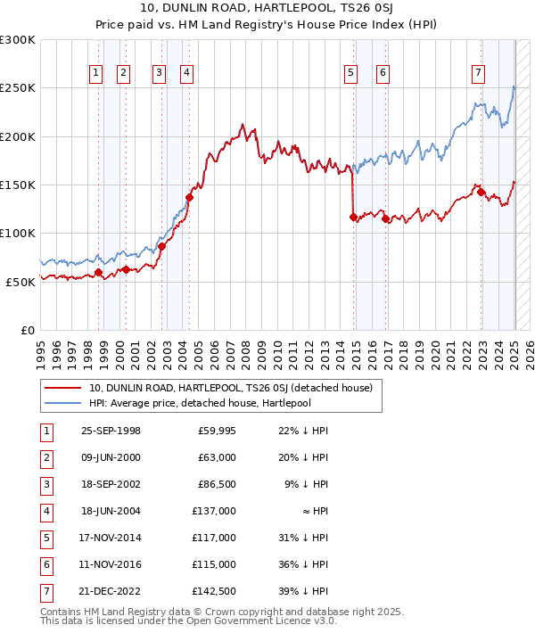 10, DUNLIN ROAD, HARTLEPOOL, TS26 0SJ: Price paid vs HM Land Registry's House Price Index