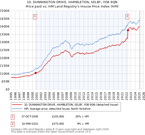 10, DUNNINGTON DRIVE, HAMBLETON, SELBY, YO8 9QN: Price paid vs HM Land Registry's House Price Index