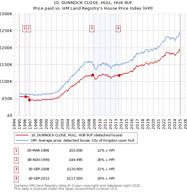 10, DUNNOCK CLOSE, HULL, HU8 9UF: Price paid vs HM Land Registry's House Price Index