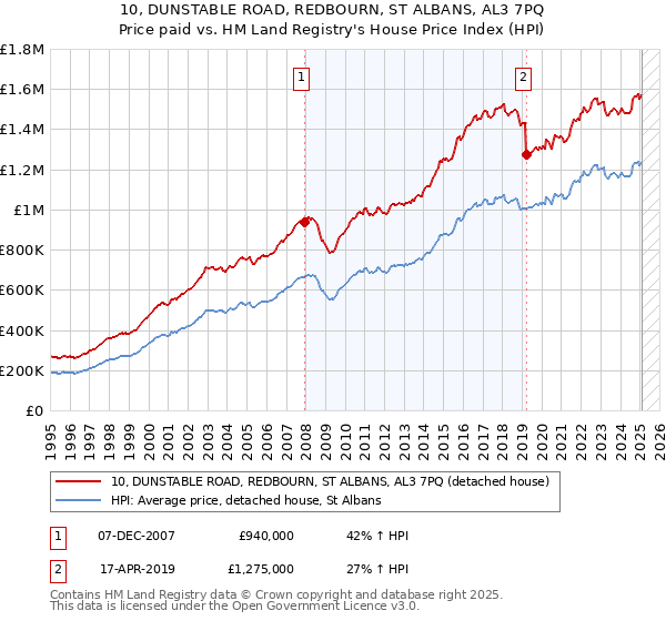 10, DUNSTABLE ROAD, REDBOURN, ST ALBANS, AL3 7PQ: Price paid vs HM Land Registry's House Price Index