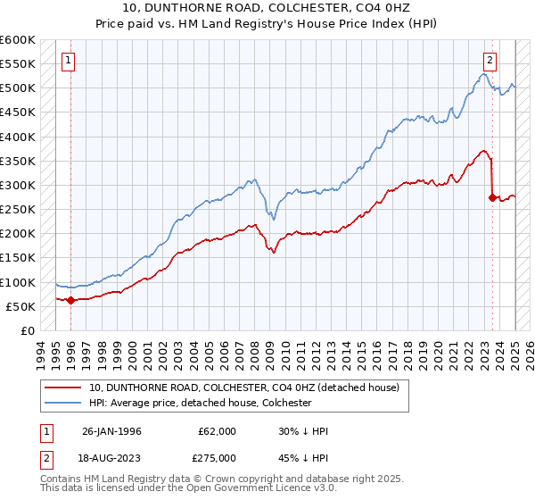 10, DUNTHORNE ROAD, COLCHESTER, CO4 0HZ: Price paid vs HM Land Registry's House Price Index
