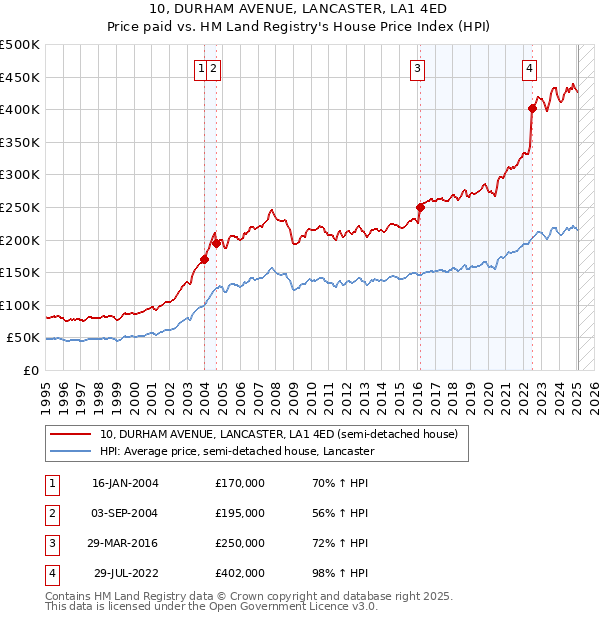 10, DURHAM AVENUE, LANCASTER, LA1 4ED: Price paid vs HM Land Registry's House Price Index