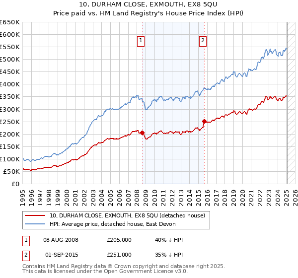 10, DURHAM CLOSE, EXMOUTH, EX8 5QU: Price paid vs HM Land Registry's House Price Index
