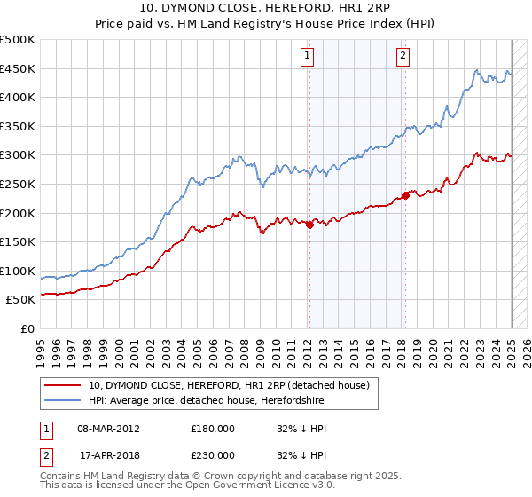 10, DYMOND CLOSE, HEREFORD, HR1 2RP: Price paid vs HM Land Registry's House Price Index