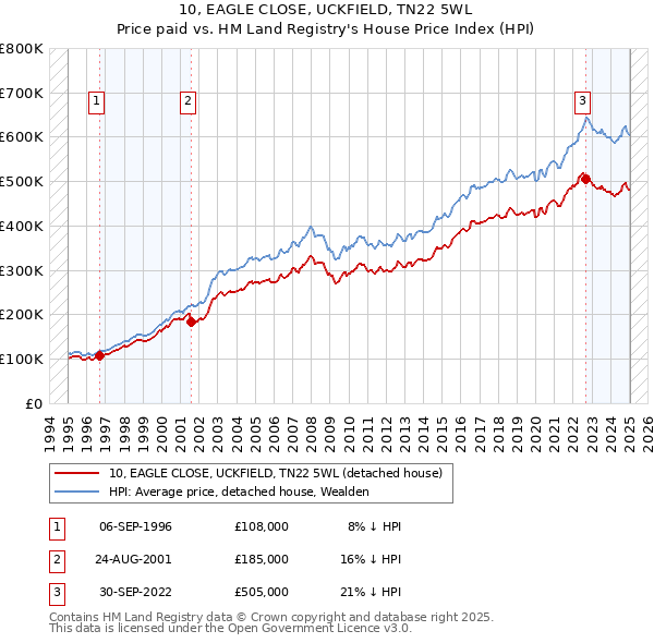 10, EAGLE CLOSE, UCKFIELD, TN22 5WL: Price paid vs HM Land Registry's House Price Index