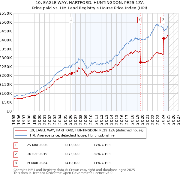 10, EAGLE WAY, HARTFORD, HUNTINGDON, PE29 1ZA: Price paid vs HM Land Registry's House Price Index