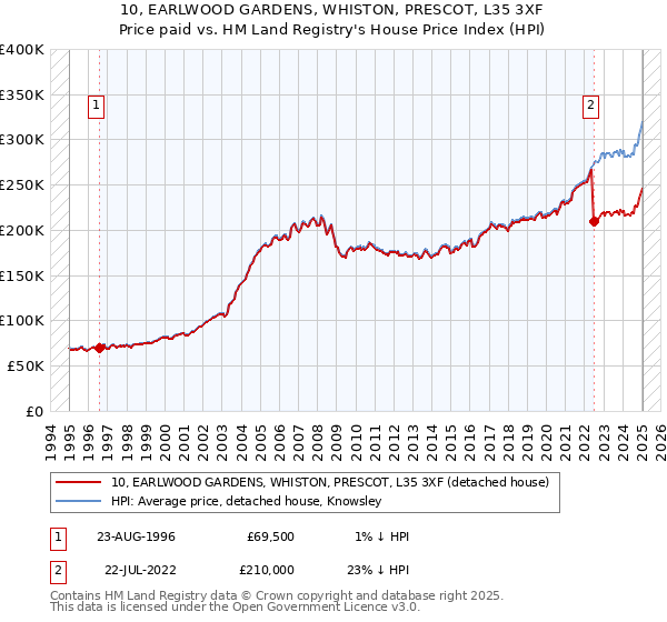 10, EARLWOOD GARDENS, WHISTON, PRESCOT, L35 3XF: Price paid vs HM Land Registry's House Price Index