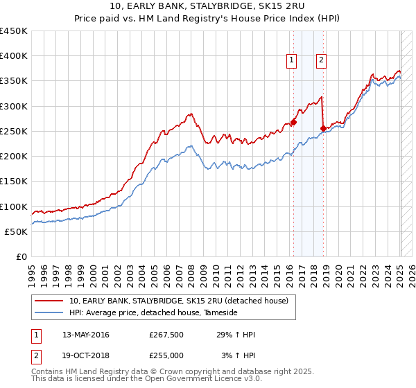 10, EARLY BANK, STALYBRIDGE, SK15 2RU: Price paid vs HM Land Registry's House Price Index