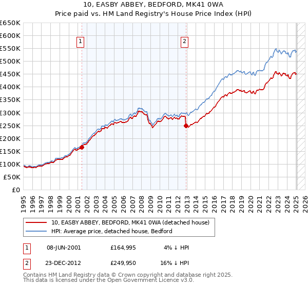 10, EASBY ABBEY, BEDFORD, MK41 0WA: Price paid vs HM Land Registry's House Price Index