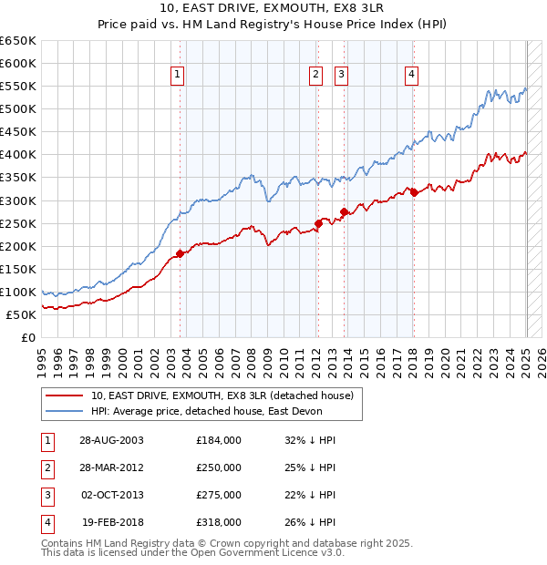 10, EAST DRIVE, EXMOUTH, EX8 3LR: Price paid vs HM Land Registry's House Price Index